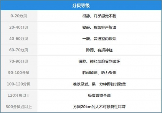 城市建设噪音环境检测的必要性