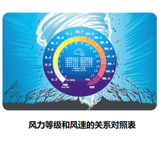 风力等级和风速的关系对照表