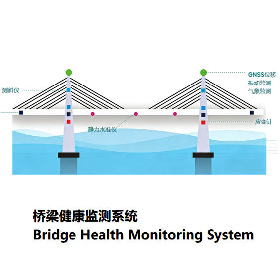 桥梁健康监测系统